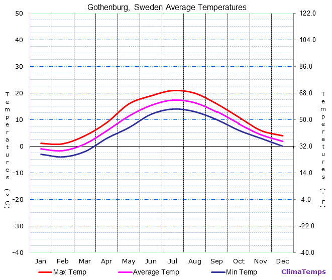 Gothenburg average temperatures chart